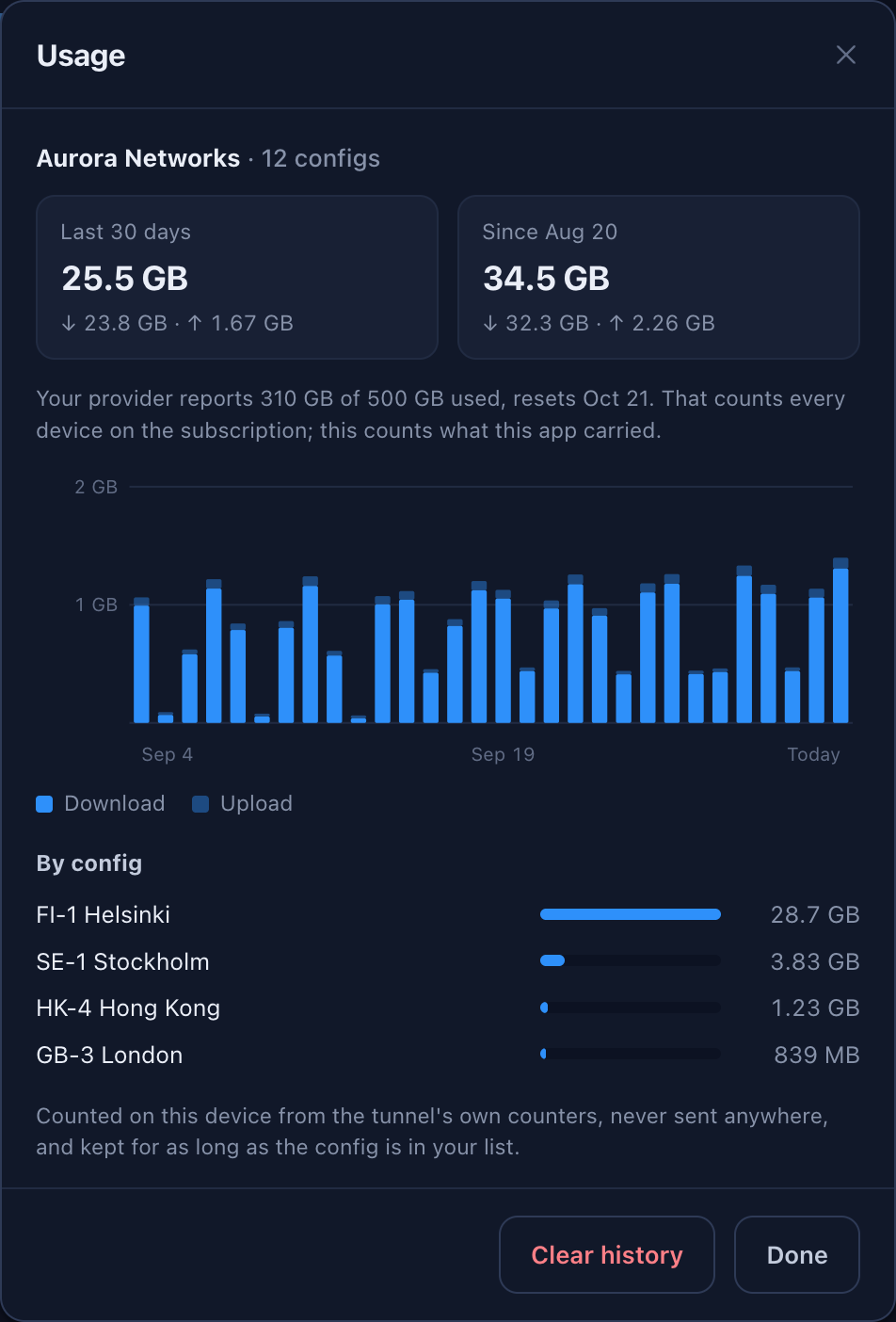 The usage of a subscription: totals for 30 days and all time, a daily chart, and a breakdown by server